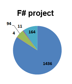 F# code size